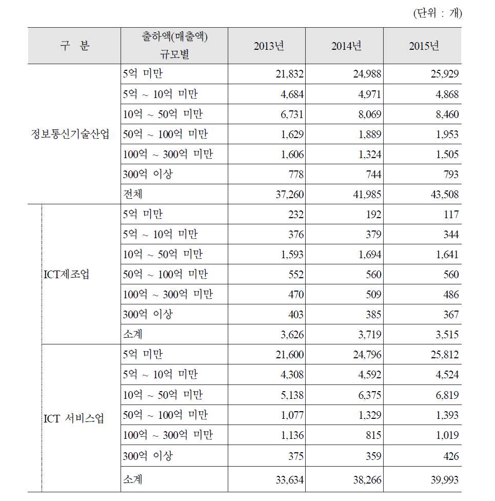 출하액규모별 사업체수