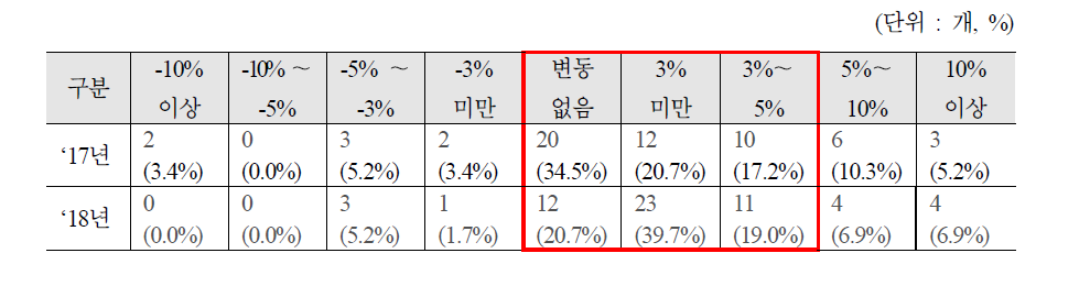 2017년 ICT산업 매출 추정 및 차기년도 전망