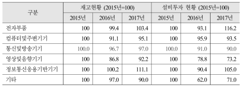 재고 및 설비투자현황