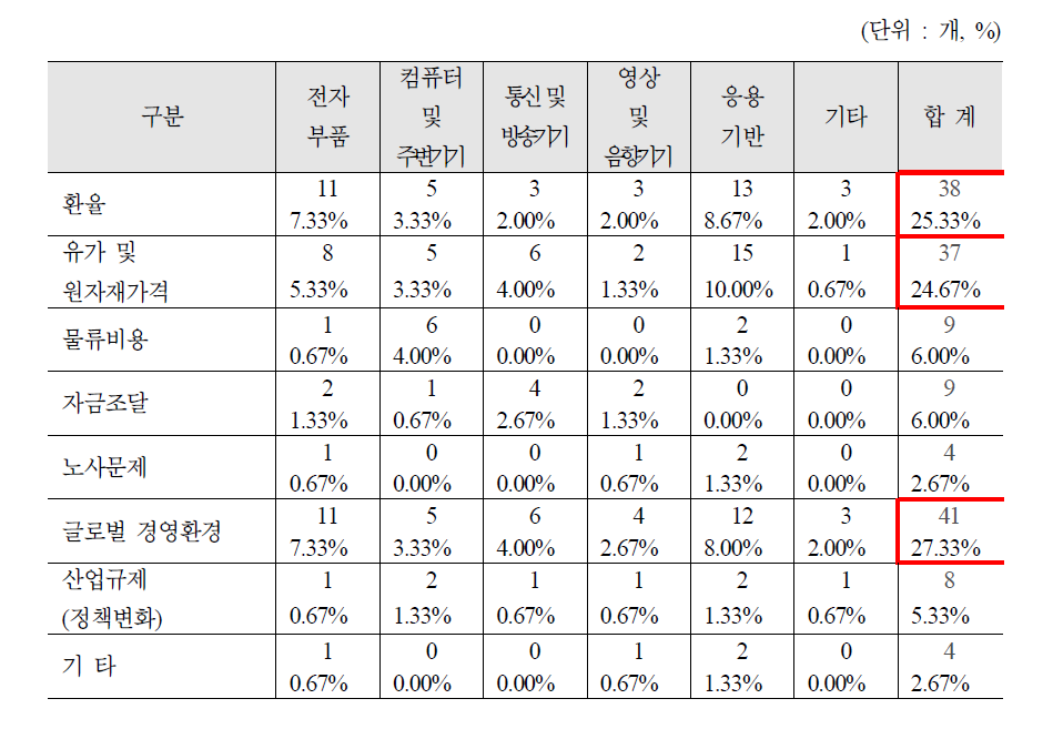 2018년 경영환경 애로사항