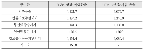 연간 예상 환율/손익분기점 환율