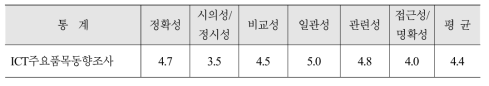 정기품질진단 차원별 결과