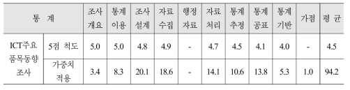 정기품질진단 작성절차별 결과