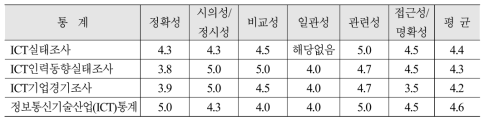 자체품질진단 결과