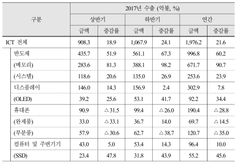 2017년 ICT 주요 수출 품목의 수출액 및 증감률