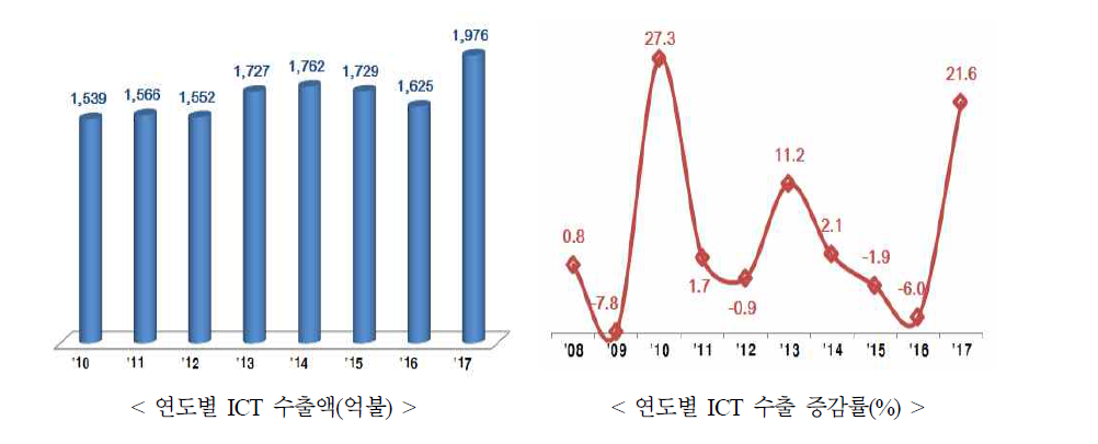 연도별 ICT 수출액 및 증감률