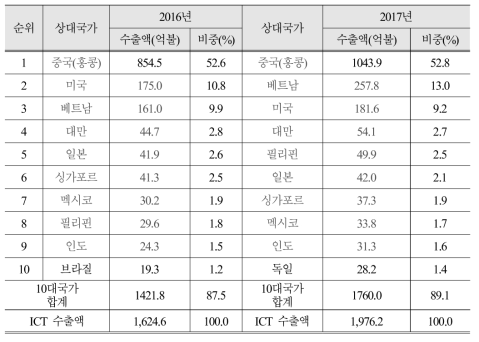 2016, 2017년 ICT 수출 상위 국가 현황