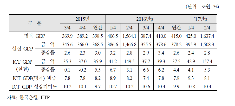 ICT산업의 성장률 및 비중(실질, 전년 동기대비)