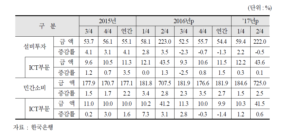 분기별 전산업 및 ICT부문 설비투자/민간소비 추이