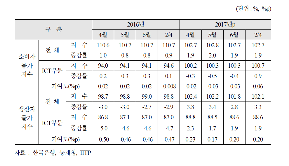 ICT산업 물가지수