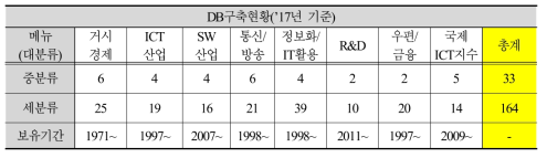 ICT 통계포털 구축 현황