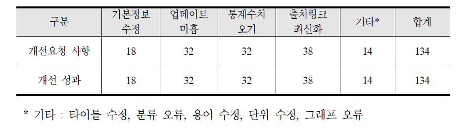 ICT통계포털 수치오류 및 사이트운영 상 문제점 취합 건 수 및 개선 성과