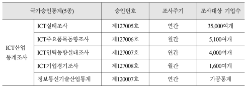 ICT관련 국가승인통계 5종