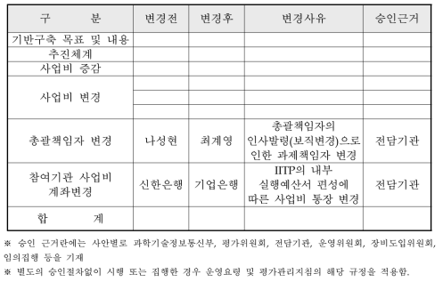 사업수행 협약 변경