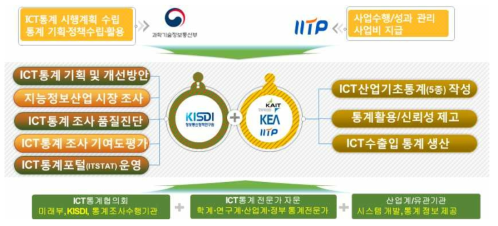 ICT 통계 기획 및 조사 수행체계