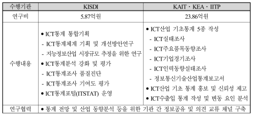 주관연구기관(KISDI)와 참여기관(KAIT, KEA IITP)간 역할 대비표