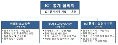 ICT통계협의회 구성