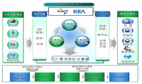 ICT 산업 통계 조사 수행방법