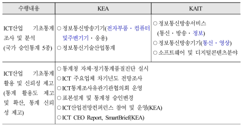 ICT 산업 통계 조사 기관(KEA, KAIT)의 역할 대비표