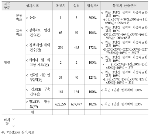 성과지표 목표치 및 실적2)