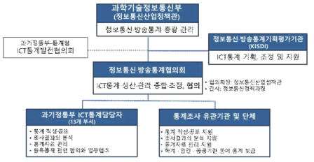 과기정통부 ICT 통계체계