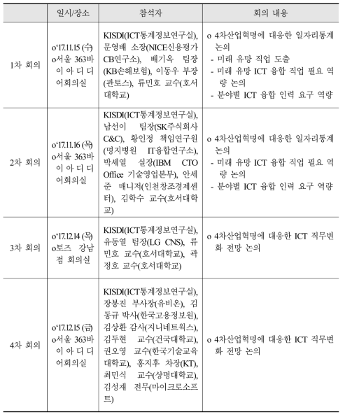 2017년 ICT 통계 전문가 자문회의 운영 현황