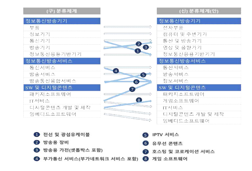 ICT 통합분류체계 개정 안