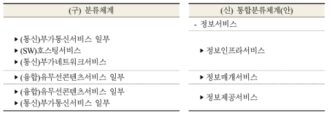 정보서비스 분류체계 변경 안