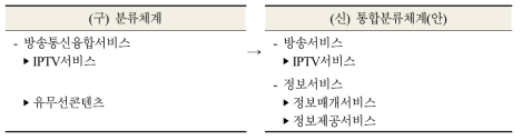 방송통신융합서비스 분류체계 변경 안