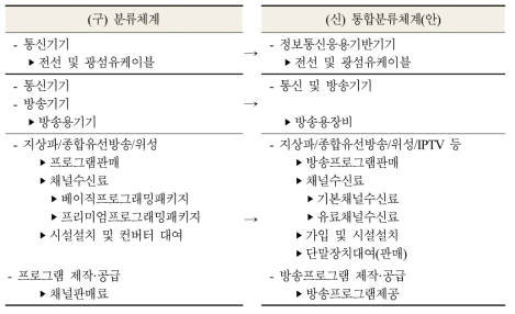 기타 분류체계 변경 안