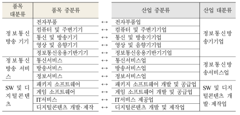 품목분류-산업분류 연계표