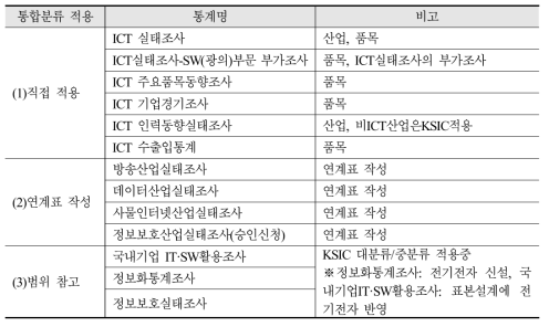 ICT 통합분류체계 적용 통계(승인통계)