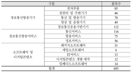 ICT 통합 분류체계 품목해설서 구성