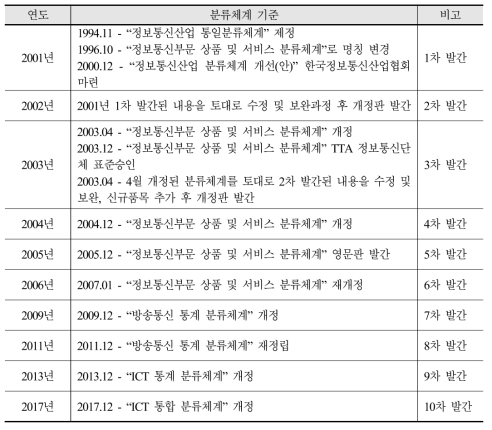 품목해설서 집필 연혁