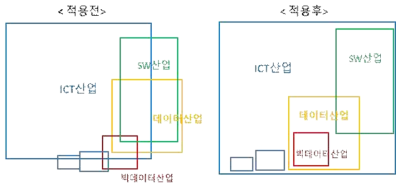 ICT 통합모집단 적용효과