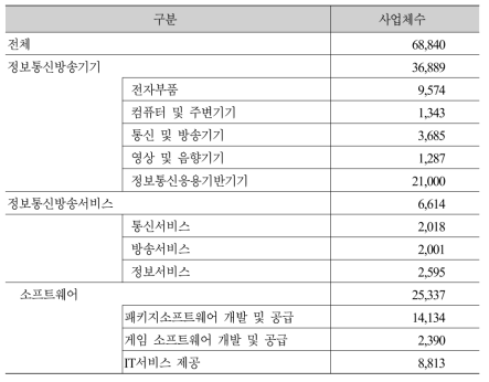 ICT 통합모집단 사업체수