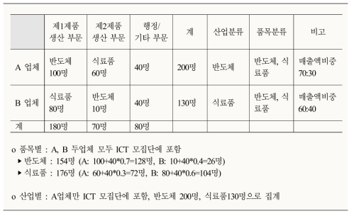 산업통계 및 품목통계 차이 예시