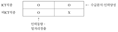 ICT 산업 및 직종별 인력통계 작성 필요성