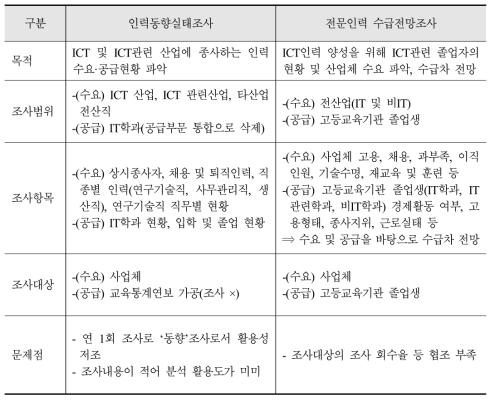 인력동향실태조사 및 전문인력 수급전망조사 간 비교