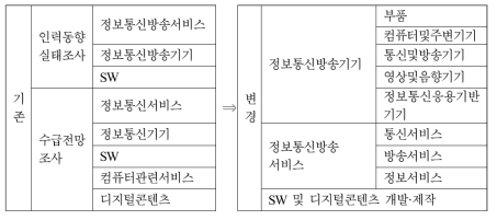 인력동향실태조사 및 전문인력 수급전망조사 산업분류 변경 통합