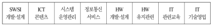 인력동향실태조사 및 전문인력 수급전망조사 통합 직무분류