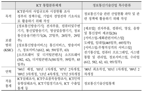 ICT 통합분류와 정보통신기술산업 특수분류 비교