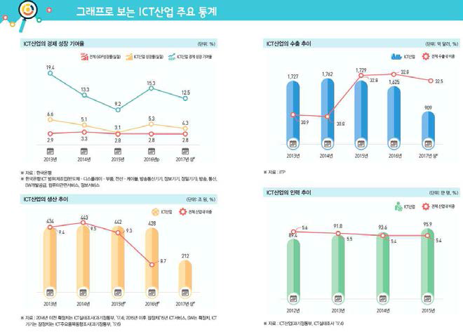 그래프로 보는 주요 통계