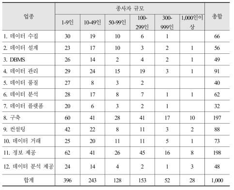 데이터 산업 실태조사 표본 분포