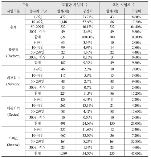 사물인터넷 산업 실태조사 모집단 및 표본 분포