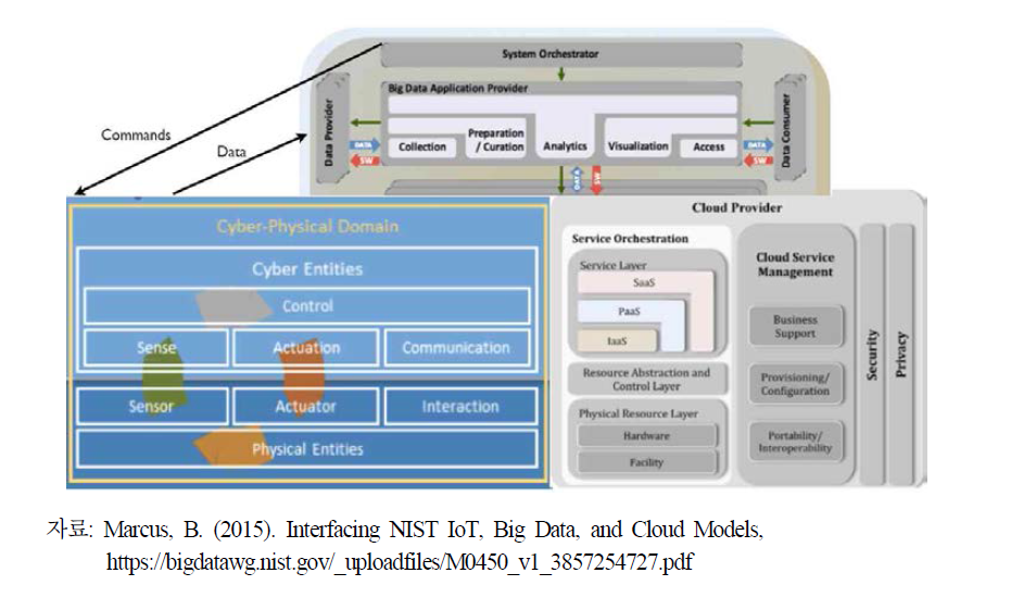 사물인터넷, 클라우드와 빅데이터의 결합 아키텍쳐