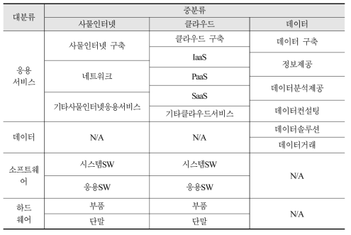 지능정보산업 대분류 및 중분류