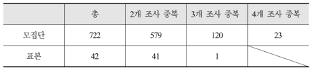 지능정보산업 통합리스트 중복기업 현황