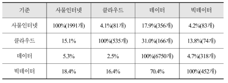 각 산업별 모집단 통합리스트에서의 중복기업 비중