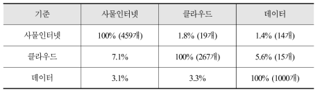 각 산업별 표본 통합리스트에서의 중복기업 비중